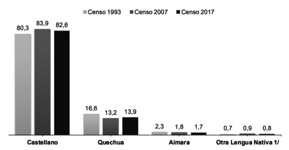 Evolución de la demografía lingüística en Perú 19932007