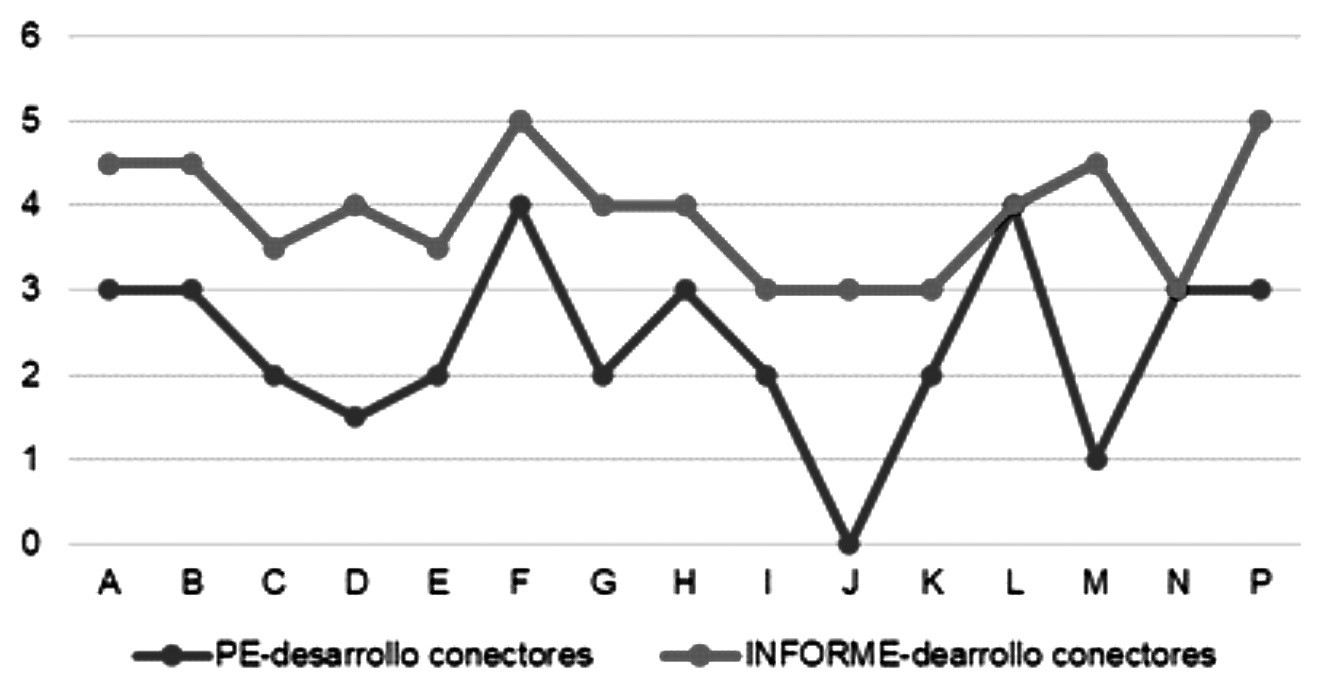 Comparación de prueba de entrada diagnóstica e informe en el uso de conectores en el desarrollo GCS