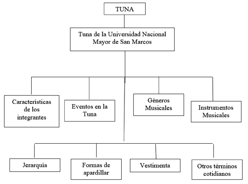 Campos léxicosemánticos del léxico de la Tuna de la UNMSM