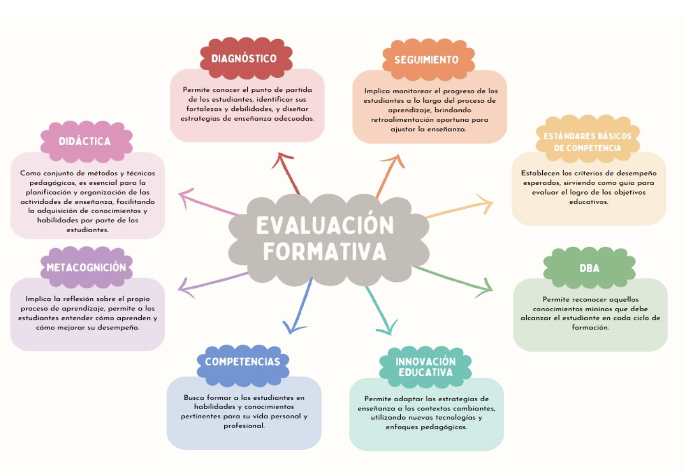 Parámetros que
posibilitan una evaluación formativa