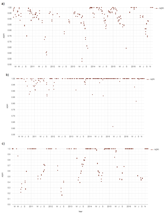 Comparison of the NDFI evolution (2010-2017) for three sites: (a) forest with
no presence of IAS; (b) extreme invasion of glossy privet; (c) extreme invasion
of honey locust