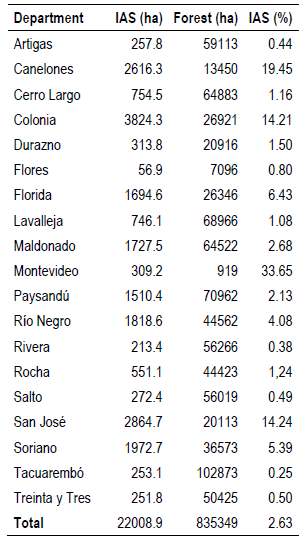 IAS area ha forest area ha and percentage of invaded area by department