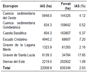 IAS area (ha), forest area (ha) and percentage
of invaded area by ecoregion. Ecoregions proposed by Brazeiro and others(53)