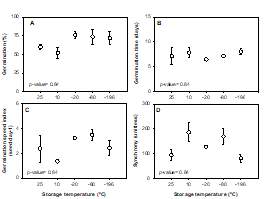 Germination A germination time B germination speed index C and synchrony D of Bowdichia virgilioides seeds stored for up to 32 weeks at contrasting temperatures Data are mean ± SE n  4 The pvalues for linear regressions were higher than 005 see values within each plot as well as means n  4 were similar between storage temperatures according to KruskalWallis test at the 95% confidence level