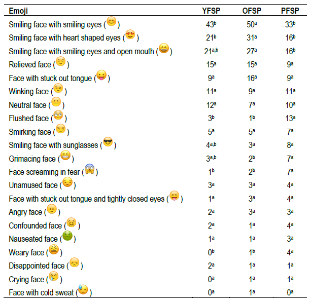 Percentage of participants who selected the emoji included in the checkallthatapply question to describe their emotional associations with each of the three types of SP