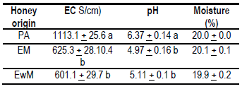Means and standard deviations of conductivity pH and moisture of the 3 groups of honey