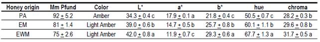 Means and standard deviations of the color variables of the 3 honey groups