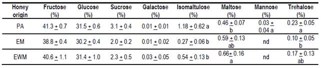 Means and standard deviations of the analyzed sugars in the 3 honey groups