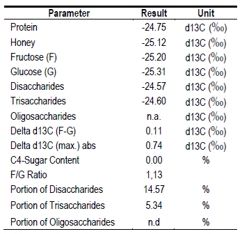 Carbon isotopes of a sample composed of honeydew