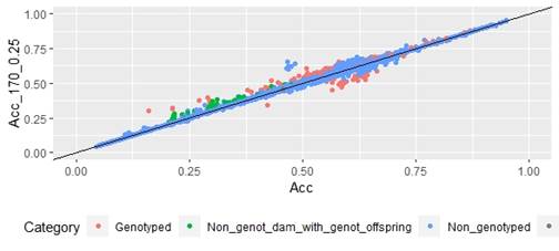 EBV
(Acc) and GEBV (Acc_170_0.25 with α=025)
correlation for all animals evaluated for FEC trait (r=0.99)