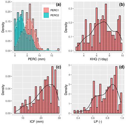 WFLOW-HBV optimized density functions of: (a) Percolation threshold for the
upper (PERC1) and lower (PERC2) catchment; (b) Recession coefficient for the
upper zone; (c) Interception storage, and (d) Evapotranspiration limitation
factor