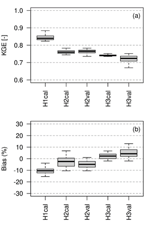 (a)
Kling-Gupta Efficiency (KGE) and (b) Percentage Bias of model simulations on
H1, H2 and H3 streamflow stations (subindex cal &
val mean calibration and validation, respectively)
