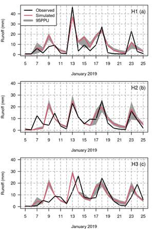 Observed and simulated hydrographs for January
2019 with the 95% prediction uncertainty (95PPU) for (a) H1, (b) H2, and (c) H3
streamflow stations
