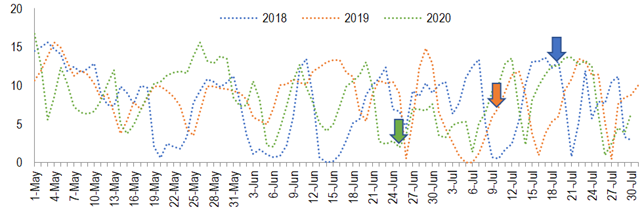 Daily occurrence of degree-days from May to July in 3 years, Chapecó, Brazil.
Data calculated using weather observation from the automatic weather station 1041 – Epagri (Chapecó, 27,09°S/52,64°W, 687 m of
elevation)(16), using a model from Ometto(46), minimum basal temperature = 9.1(25)
and maximum basal temperature = 40. Arrows indicate when the first
inflorescence was observed in stage 53