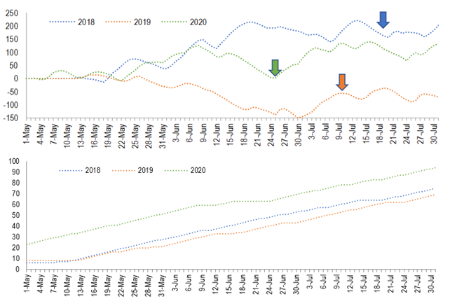 In
the upper chart, chilling units accumulated from May to July in 3 years,
Chapecó, Brazil. Arrows indicate when the first inflorescence was observed in
stage 53. In the bottom, accumulated number of days with minimum temperature
under 16 °C. Data calculated using weather observation from the automatic
weather station 1041 – Epagri (Chapecó,
27,09°S/52,64°W, 687 m of elevation)(16).
Chilling units calculated using the Model 1 of De Melo-Abreu(25) and modifying the starting date for May 1