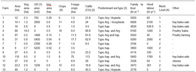 Characterisation of the case study farms