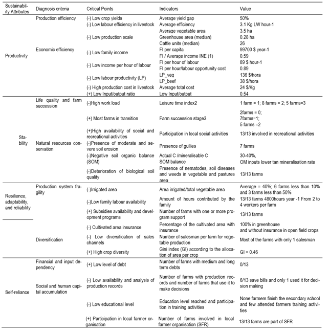 Critical points of 13 mixed farms classified by sustainability attributes diagnosis criteria and the indicators used to quantify each critical point