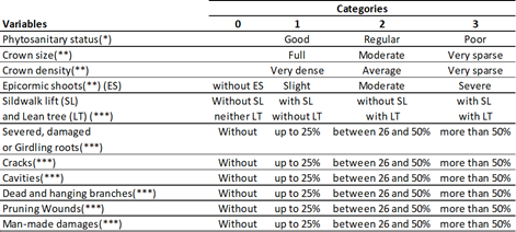 Severity
categories (SCAT) of factors associated with likelihood of failure