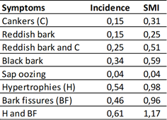 Incidence and severity main index of the symptoms recorded