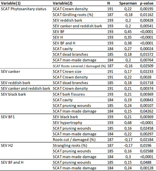 Significant correlations between recorded variables