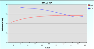 Projected Mean
Annual Increment (MAI) and Current Annual Increment (CAI) for SSRA