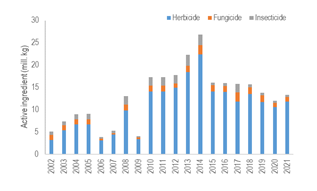 Pesticide imports from 2000 to 2021 in Uruguay(14) Values include raw material