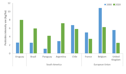 Pesticides intensity use in Uruguay vs South American and European countries(8)