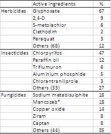 The most imported active ingredients in Uruguay in 202114