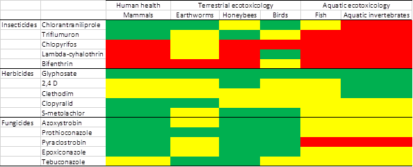 Toxicological profile according to Pesticide Properties Database(16) of the main used pesticides (2019-2022)(15)
