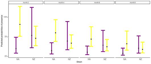 Predicted probabilities of clinical mastitis according to the Binomial
Generalized Linear Mixed Model, for both strains, North American (NA) and New
Zealand (NZ), for primiparous (purple) and multiparous (yellow)
Holstein-Friesian cows conditioned by the 2, 4, 6, and 8 months in lactation