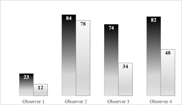 Percentage of coincidences % dark bars and correlation coefficients light bars between BCS ratings by visual appreciation and cond_corp