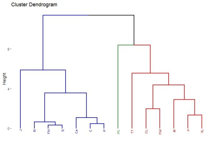 Dendrogram of similarity of all localities according to vegetation categories