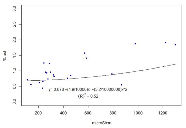Regression curve and value of R2 between the average value of ash content and the average value of the conductivity in each locality and season