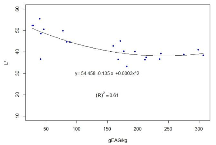 Regression curve and value of R2 between the average value of L* and the average value of the total polyphenols in each locality and season