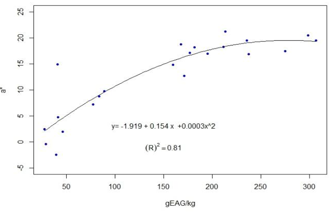 Regression curve and value of R2 between the
average value of a* and the average value of the total polyphenols in each
locality and season
