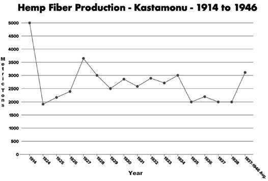 Annual hemp fiber production
(metric tons) in Kastamonu province, Turkey – 1914 to
1946(28)