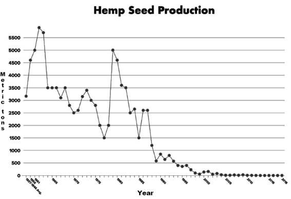 Turkish hemp seed production (metric tons) – 1937 to 2018(29)(30)(32)(34)
