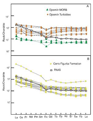 REE pattern for the studied units compared with Post Archean
Australian Shales (PAAS)(38).
Note the relative depletion on LREE and the enrichment in HREE due to
fractionation in OU when is compared with the PAAS. The CFFm
shows a similar pattern compared to the PAAS
