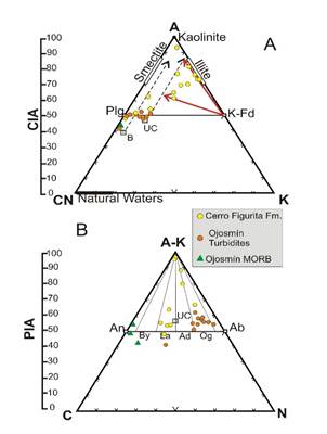 Chemical alteration of the analyzed rocks. A) Ternary A-CN-K (Al2O3-[CaO*+Na2O]-K2O) diagram; arrow-headed
lines indicate normally predicted weathering trend(41)
of average post-Archaean Upper Continental Crust (empty square denotes
UCC and B unaltered basalt). The spread of the data indicate composition range
from granodiorite to basalt. B) Ternary AK-C-N (Al2O3+K2O)-CaO*-Na2O. CIA: Chemical Index of Alteration.
Note that most samples of Ojosmín turbidites plot in
the bulk oligoclase field. PIA: Plagioclase Index of Alteration. An=anorthite,
By=bytowinite, La=labradorite, Ad=andesine, Og=oligoclase, Ab=albite