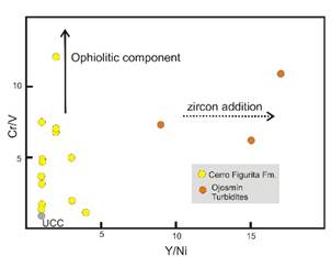Cr/V vs.
Y/Ni diagram Hiscott(48) shows
the ophiolitic source rock component of CFFm and Y
enrichment of Ojosmín turbidites due to zircon
addition