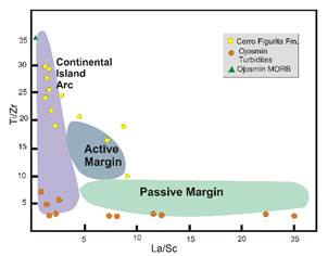 La/Sc vs. Ti/Zr discriminant diagram plot tectonic setting,
after Bhatia and Crook(34)