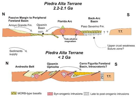 Sketch representing
the paleogeographic evolution and the main source areas during the deposition
of the OU and the CFFm during the Paleoproterozoic.
T.T.: Tandilia Terrane, SSZ: Suprasubduction
Zone, CSZ: Colonia Shear Zone