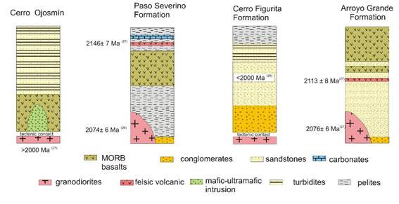 Comparison between key meta(volcanic)sedimentary sequence of the Piedra Alta
Terrane and their main stratigraphic features from Bossi
& Piñeyro(29) and Blanco and others(30)