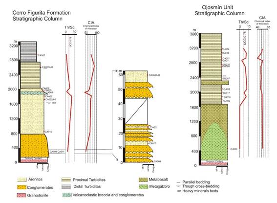 Stratigraphic columns of the CFFm and the OU. Note
the Th/Sc and CIA variations along the stratigraphy give information about the
weathering, source rocks and sediment recycling. See figures 4 and 5 for sample
location