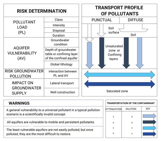 Conceptual scheme for
the determination of the Risk of Groundwater Pollution(34)