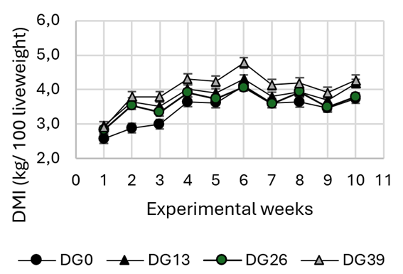 Effects
of sorghum dry distillers’ grain plus soluble (DG) level in the diet (0, 130,
260 or 390 g/kg) on early-weaned Hereford calves' mean
week daily dry matter intake (DMI)