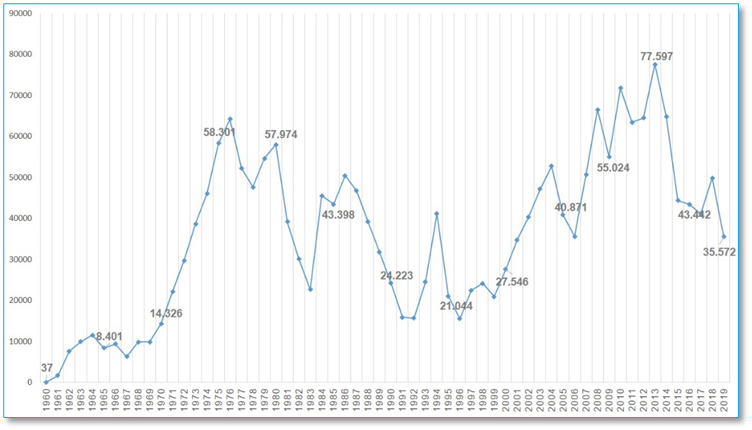  Produção
 nacional de tratores com rodas no período 1960-2019