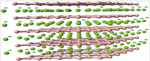 Figure 7. Graphite sheets and their ductility by anionic surfactant molecules through electron repulsion. 
			