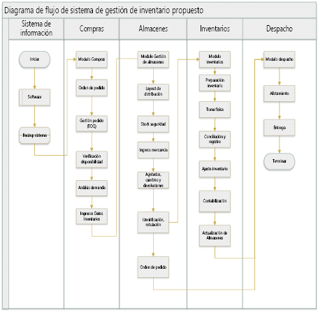 gráfico de rotación de inventario