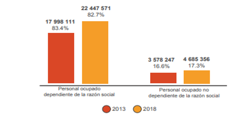 Personal ocupado
dependiente y no dependiente de la razón social 2013 y 2018 (absolutos y
porcentajes)